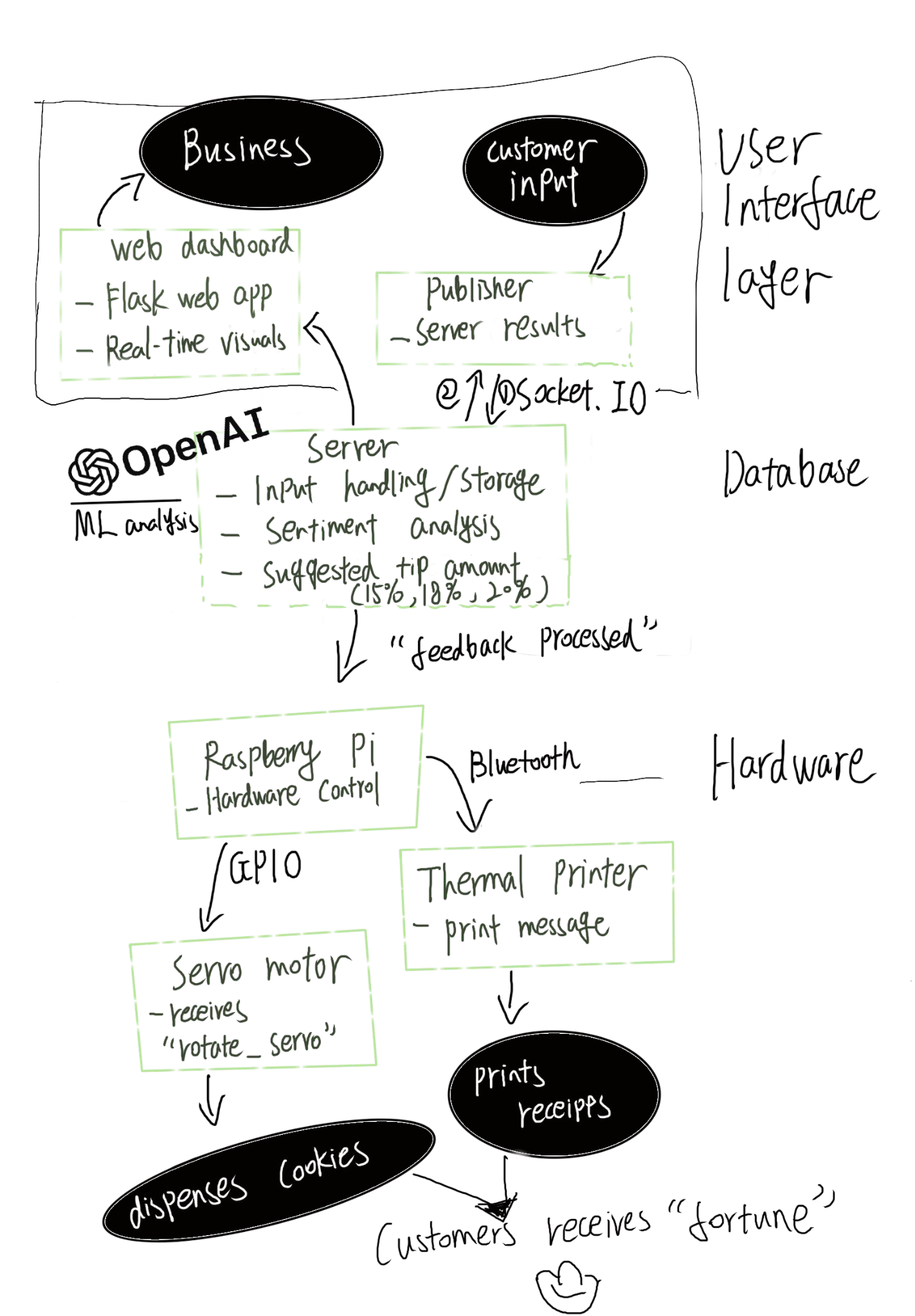 Hand-drawn system diagram of interface, database, and hardware layers