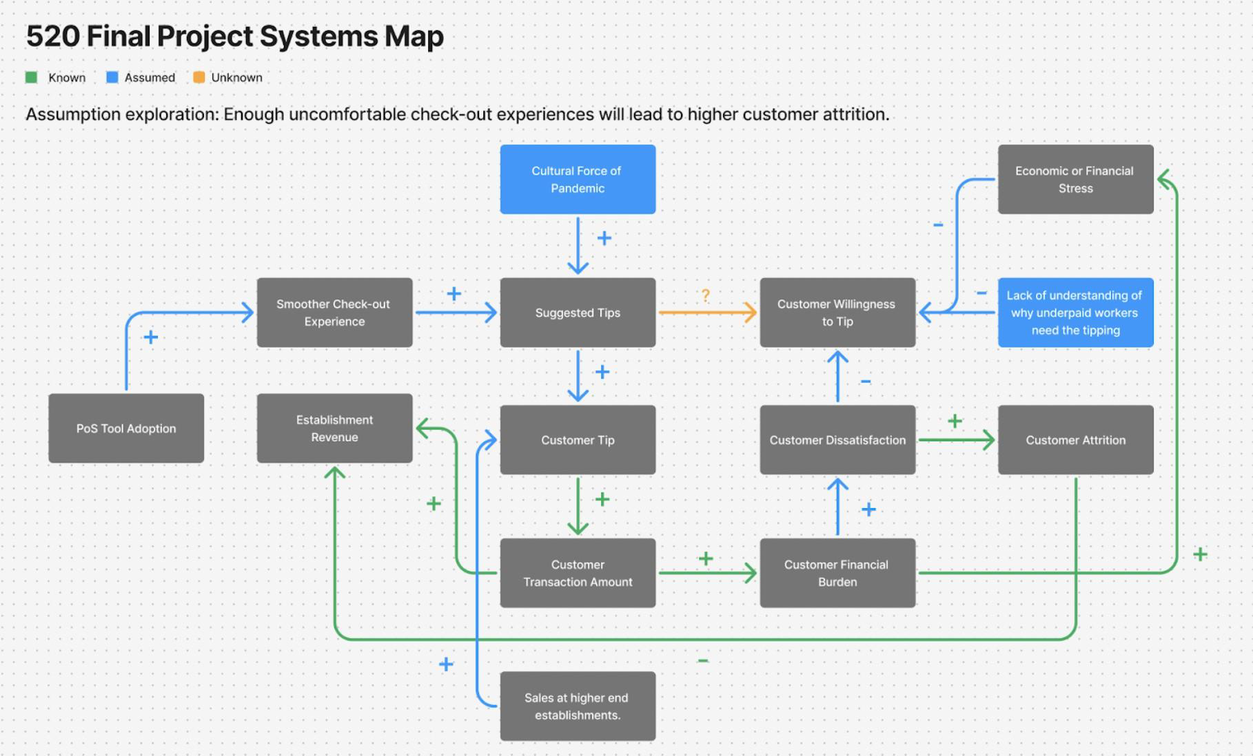 Systems map exploring whether uncomfortable check-out experiences lead to higher customer attrition